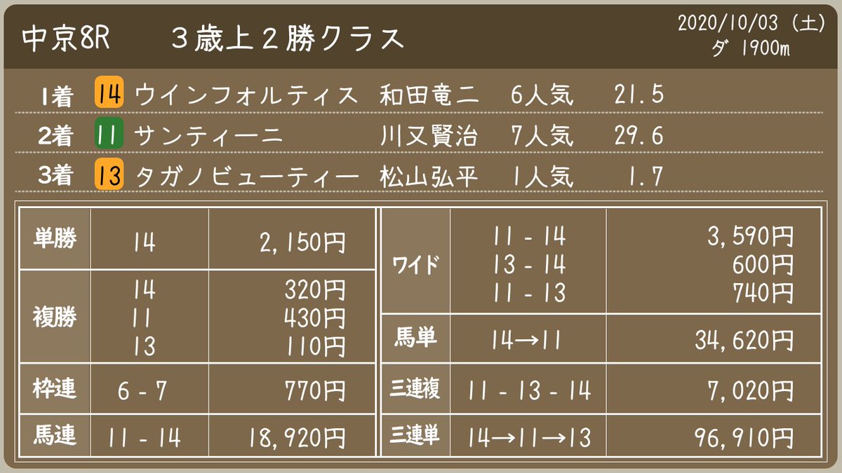 wadabot2's tweet photo. 2020年10月03日(土)
#和田竜二
#中京8R ３歳上２勝クラス

⑭ #ウインフォルティス 6人気 21.5
1着!!! https://t.co/4c7iMQGSph