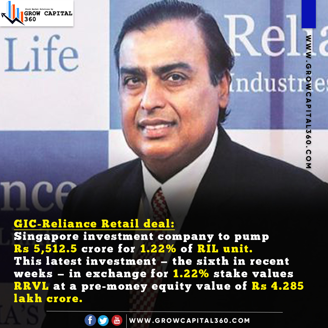 growcapital360's tweet photo. Reliance Industries announces an investment of Rs.5,512.5cr by GIC in Reliance Retail for 1.22% stake at an equity valuation of Rs.4.29 lakh cr  #RILGICdeal https://t.co/DFAfW9kQch
