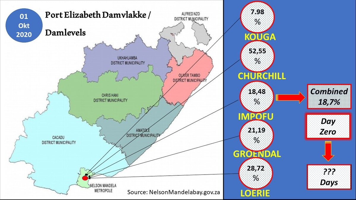 ReenvalSA's tweet photo. Day Zero approaching for Nelson Mandela Bay residents with dam levels declining fast. #Safe_water
Source: https://t.co/e4OEA3W9YM https://t.co/GlZ6P7Oi4l