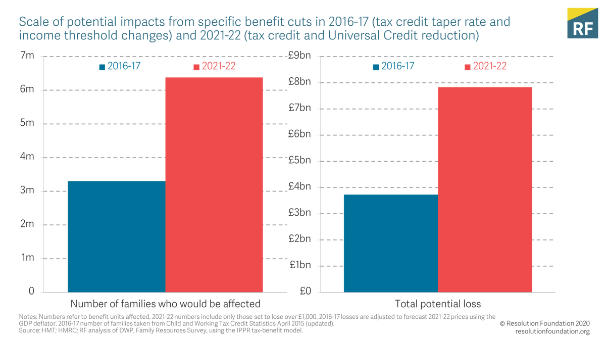 1. Sunak’s planned cut to benefits is MUCH bigger than Osborne’s in 2015. This time 6m households will lose £1,000 each next April vs 3.3 million 5yrs back - that adds up to an £8bn income reduction this time vs less than £4bn last time