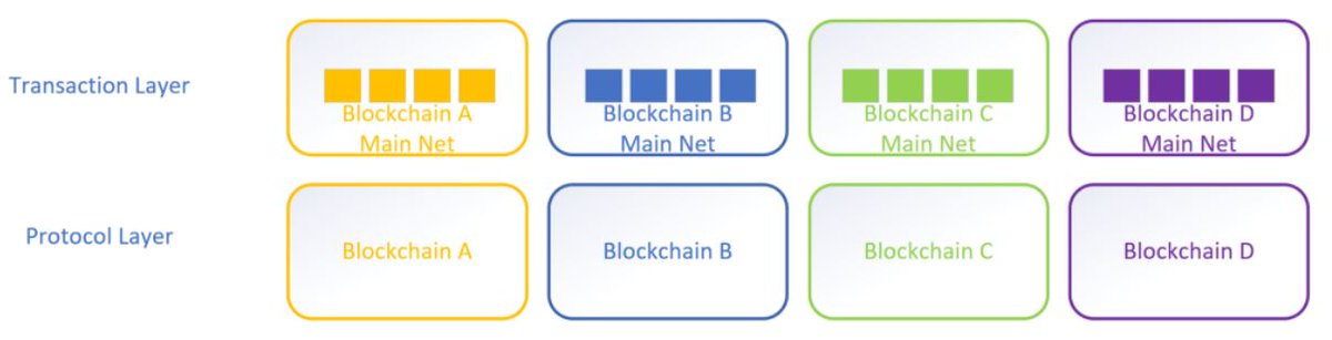6/ The Transaction Layer stores transactions that are appended, stored, or queued on the various ledgers that are connected. All transactions executed in a specific blockchain are only valid for that ledger. A bitcoin transaction is not valid on the Ethereum network etc.