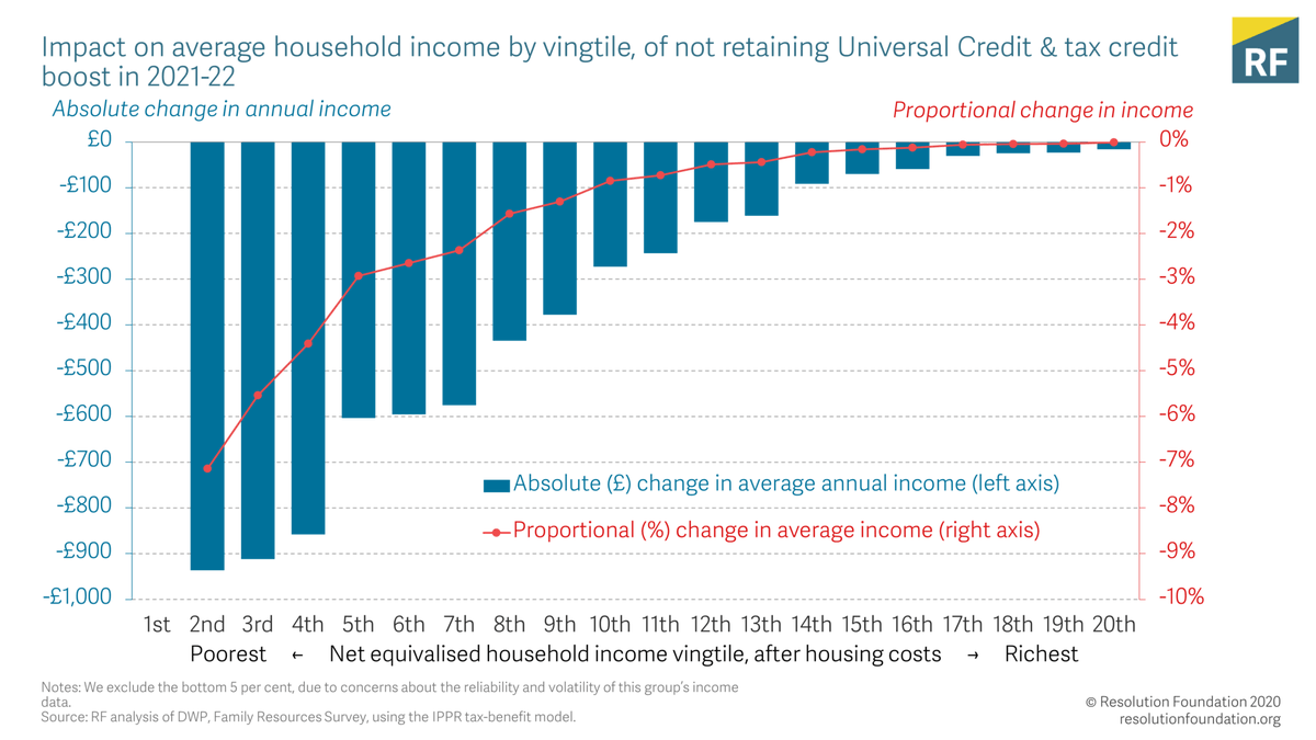 2. This is a huge living standards hit to lower income Britain. Reversing the £20/wk boost to benefits in six months time means the poorest fifth will lose an almost unimaginable 7% of their disposable incomes...