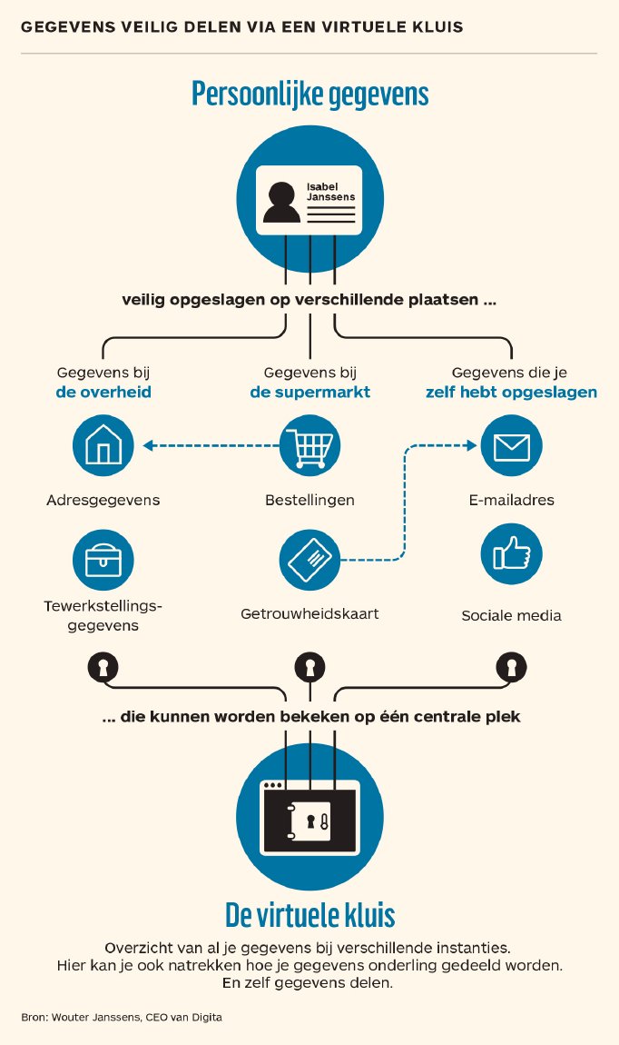 RolandLegrand's tweet photo. Hoe we datakluizen volgens @TomHaegemans gaan gebruiken | 'Overheden en banken worden eerste aanbieders van digitale datakluizen' https://t.co/0PY2LbTCgF https://t.co/Rqej4LmK70