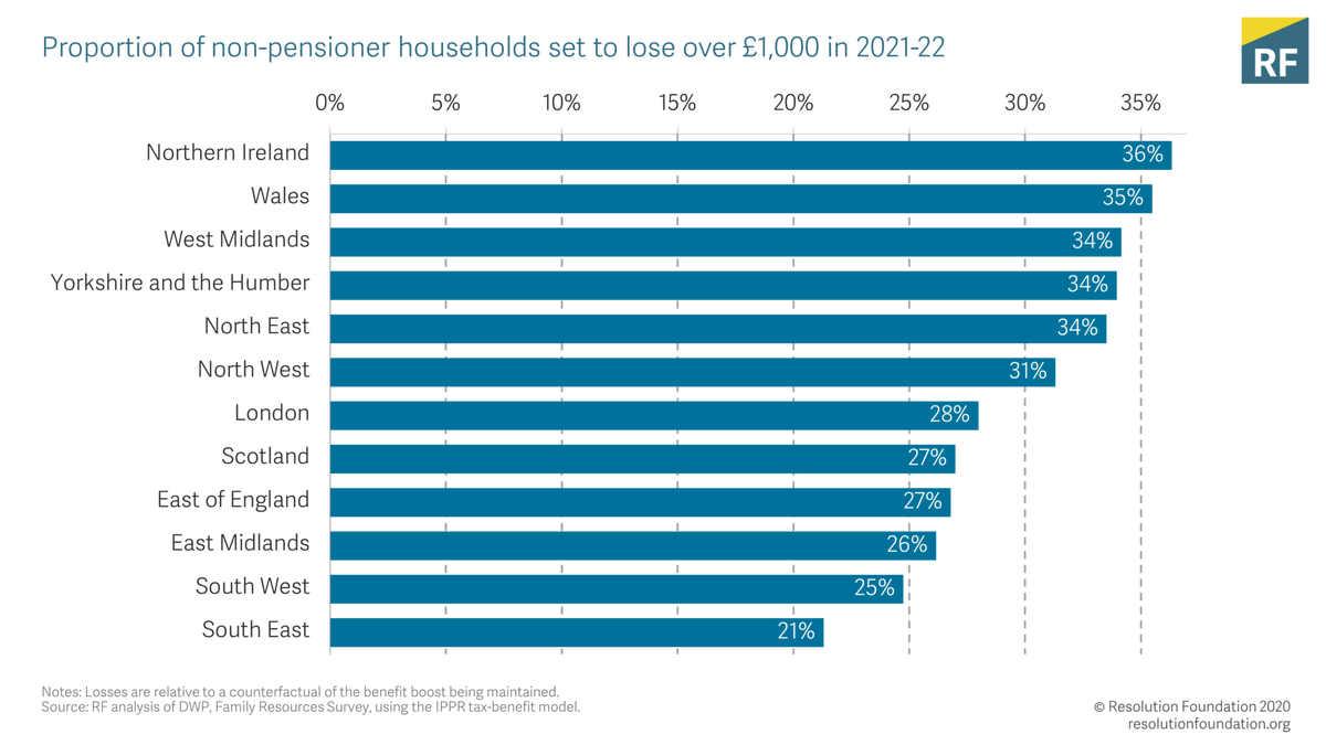 3. Sunak's plans mean taking £1k away from 1 in 3 households in the Red Wall. Lots of new Tory MPs are going to see over 4 in 10 of their constituents lose out