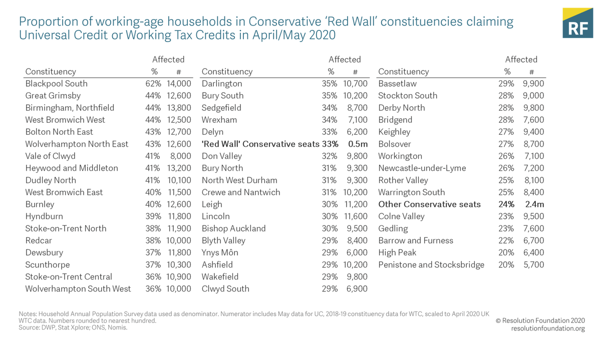 3. Sunak's plans mean taking £1k away from 1 in 3 households in the Red Wall. Lots of new Tory MPs are going to see over 4 in 10 of their constituents lose out