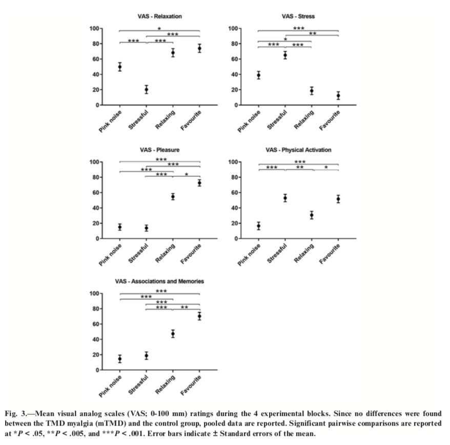 Tina Veronica Imbriglio, @massihmoayedi, Bruce Victor Freeman,Howard Charles Tenenbaum, Michael Thaut, <a href="/iacopocioffi/">Iacopo Cioffi</a> share that music can modulate awake #bruxism in chronic painful temporomandibular disorders …adachejournal.onlinelibrary.wiley.com/doi/10.1111/he… 

#TMD #TMJ