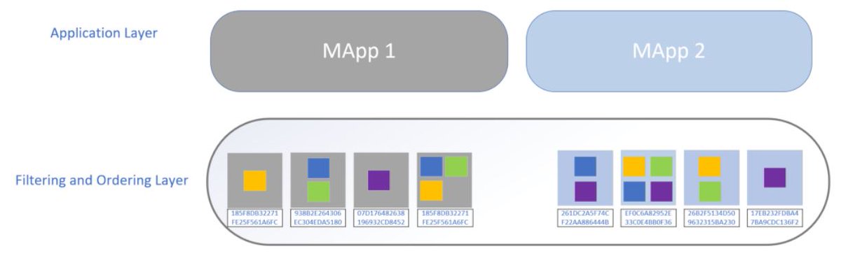 15/ The final layer is the Application Layer where each MAPP is isolated from each other and contains the business logic which is independent from the lower components.