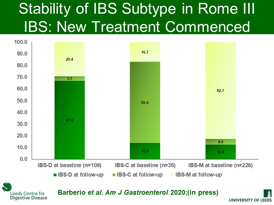  Among those who still met criteria for IBS, between 25% and 32% fluctuated according to their predominant stool subtype, but again this was highest using the Rome IV criteria. IBS-M was the most stable subtype with Rome III, but the least stable with Rome IV.