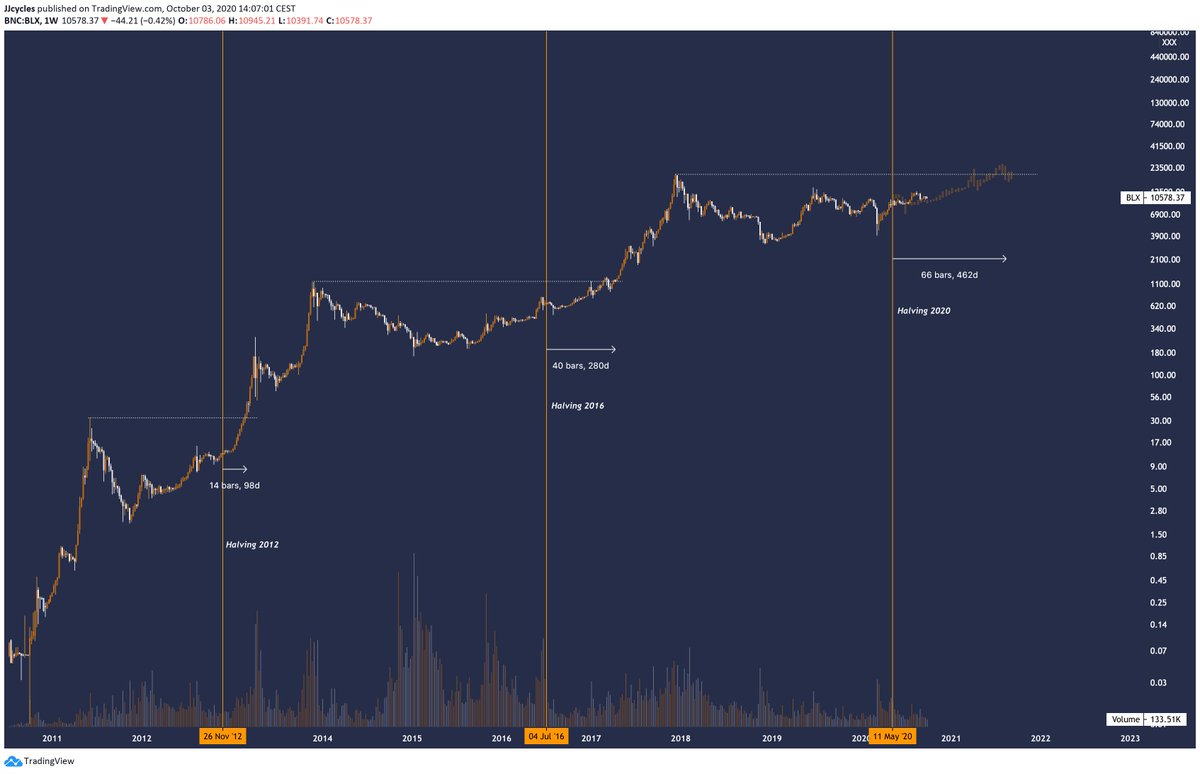 JJcycles's tweet photo. #Bitcoin

What if we're still 300 days way from reaching a new All Time High?

Historically we've seen enlonged cycles, will it be different this time?

Amount of days from halving to new ATH historically:
Halving 2012 - 98 days
Halving 2016 - 280 days
Halving 2020 - 460 days(?) https://t.co/0QbI5zTL8H