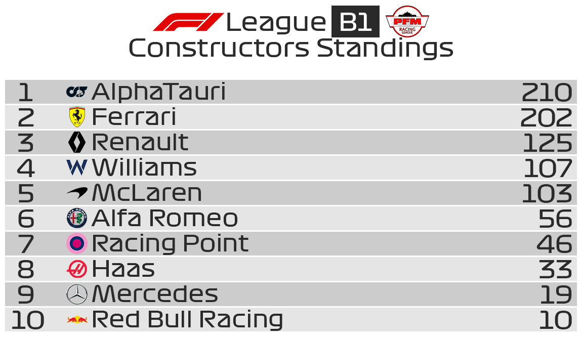 These are your league B1 results and standings after round 10 of the #proformulamastersracingleague a dominant win as Muzlife grabs his first win on debut here in Monza!