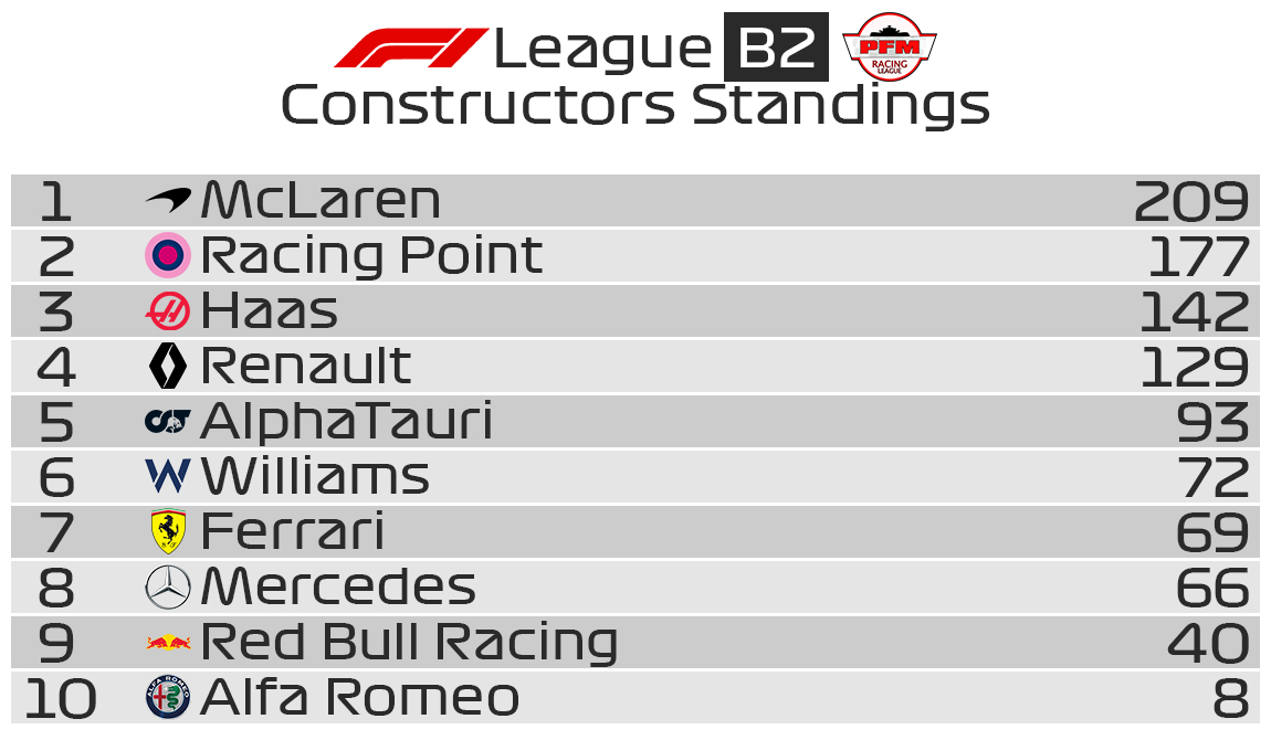 These are your league B2 results and standings after round 10 of the #proformulamastersracingleague Morrisob12 gets his third win of the season in an extremely close fight win RZN_Sniper and closes the gap in championship to just 6 points!