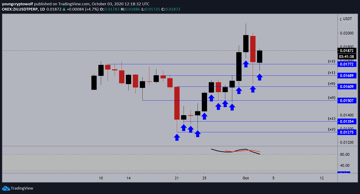 36.)  #Zilliqa  #ZIL  $ZIL - daily: price continues to hold at this level, momentum in favor of the bulls on the smaller timeframes. expecting to see price action continue to consolidate to this level