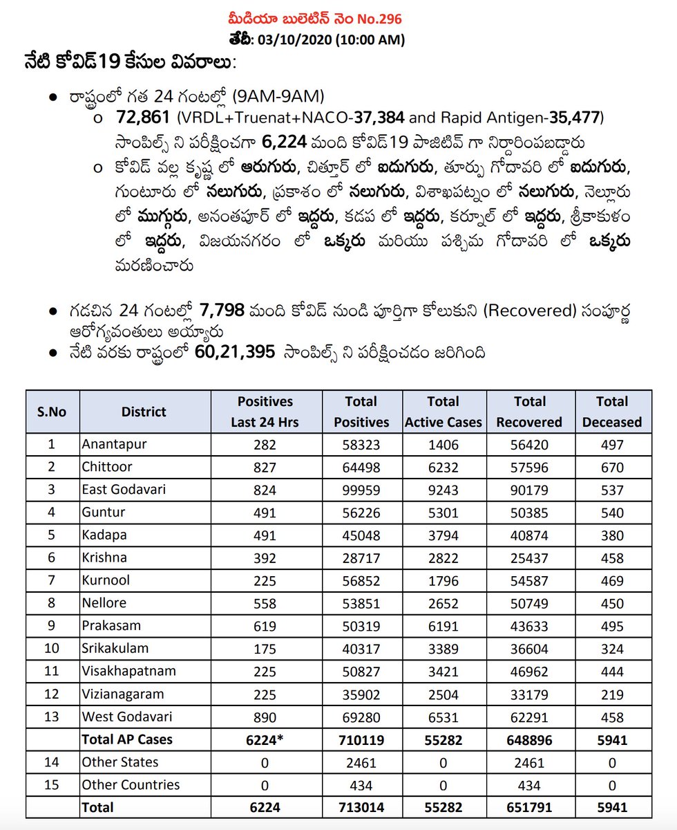 Arogyaandhra Covidupdates As On 03rd October 10 00 Am Covid Positives 7 10 119 Discharged 6 48 6 Deceased 5 941 Active Cases 55 2 Apfightscorona Covid19pandemic T Co Burepz71ir