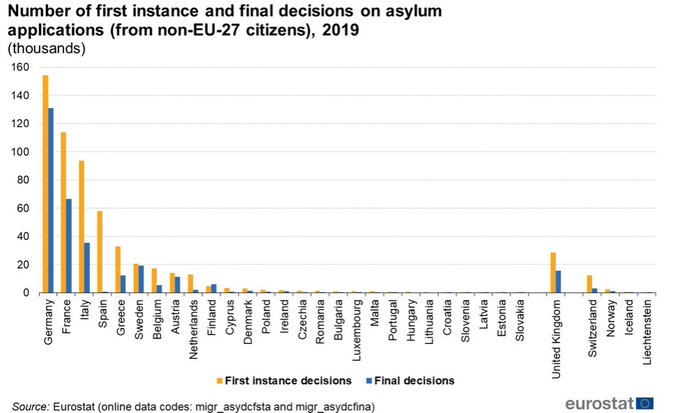 am1874northwich's tweet photo. This Tory govt likes to pander to xenophobia amongst its base by claiming the UK is at the centre of the European refugee crisis. It isn't. We are on the outer edge. We take in minimal numbers. 
2020 figures are down on 2019 - routes other than these boats closed off #bbcaq https://t.co/nQA37V8D4S