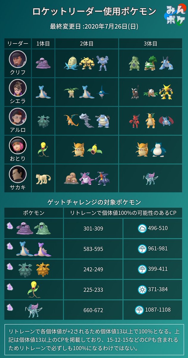 リーダー ロケット アルロ 団 【ポケモンGO】GOロケット団対策！ クリフ・アルロ・シエラもこの3体で抜ける「天才パ」がコレだ!!