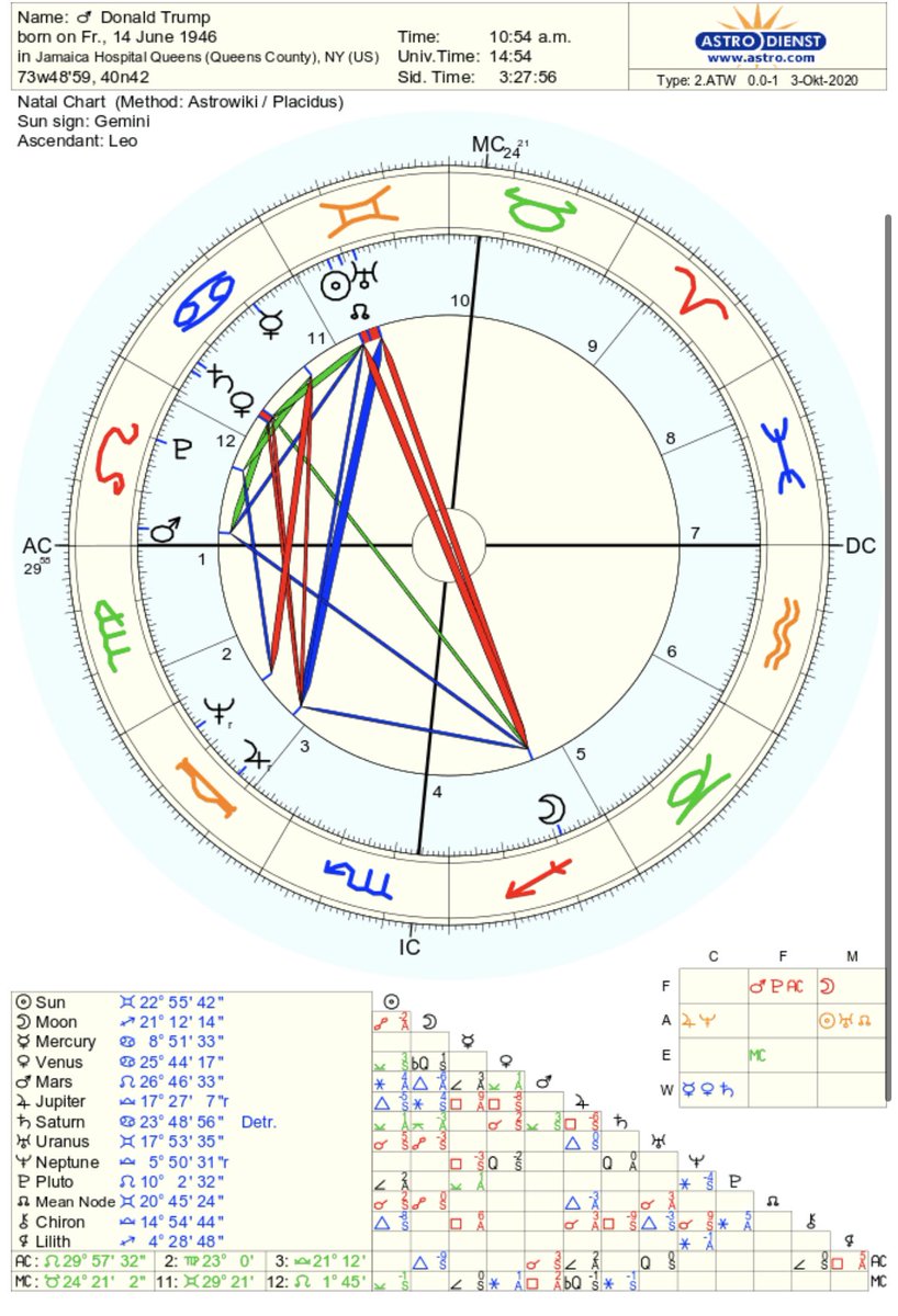 4H in Scorpio at 24°24° = Pisces deg = HospitalsRuler is Mars, Mars is in the 12th, 12H also = hospitalsDouble influence. This shows he’s likely to be in the hospital or have some other 12H/Pisces themes going on near the end of life