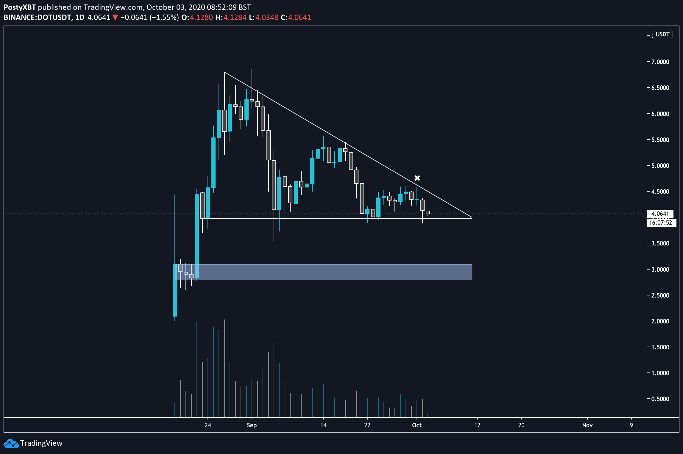 Polkadot (DOT) Could Incur Strong Correction as Macro Support Nears