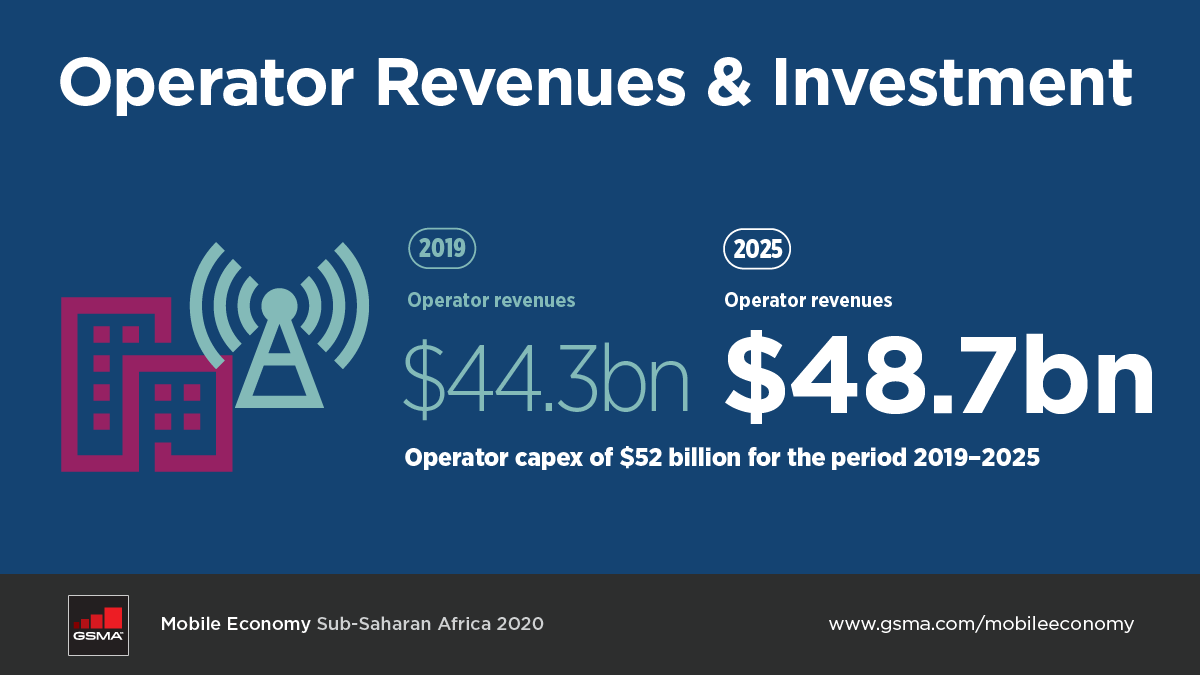 GSMA's tweet photo. Despite the economic uncertainty brought about by the #COVID19 crisis, operators in Sub-Saharan #Africa will invest $52 billion in infrastructure rollouts between 2019 and 2025.

Find out more: https://t.co/CCxYuRllKH #MobileEconomy https://t.co/AmhF7tuTmd