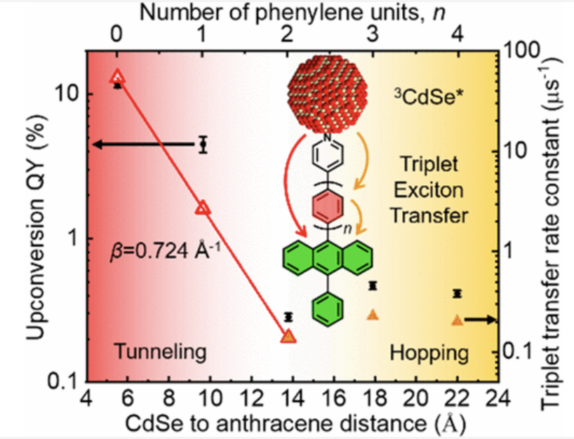 KMothPoulsen's tweet photo. "Evolution from Tunneling to Hopping Mediated Triplet Energy Transfer from Quantum Dots to Molecules" https://t.co/Ed9d9e4MIi work lead by Ming Lee Tang @UCRiverside #ttauc #photonupconversion
@J_A_C_S @DrVic2r https://t.co/dNYE0Yl9cV