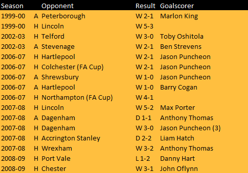 These are the goals you've requested that we haven't tracked down.

<a href="/BarnetFC/">Barnet FC 🐝</a> This is a long shot but I don't suppose you have any of these in your archives? 

All of us fans would love to see them one day, if so...