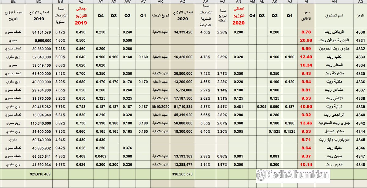 RiadhAlhumaidan's tweet photo. تحديث جدول التوزيعات النقدية لصناديق الريت عن عام 2020 مقارن مع توزيعات عام 2019 بعد اضافة توزيعات صندوق دراية ريت

#الريتات 
#صناديق_الريت 
#تاسي
 #تداول 

🔸
🔸 https://t.co/hmVMZPkWtL