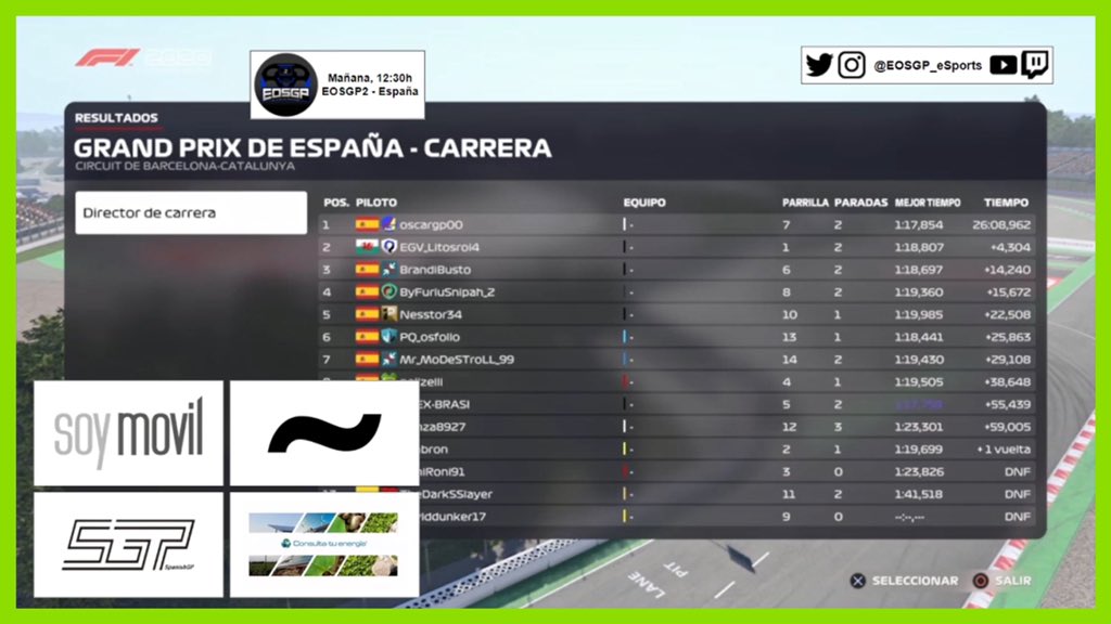 EOSGP_eSports's tweet photo. 🟢 #EOSGP3 | Así terminaron provisionalmente las 2 carreras del Gran Premio de España de nuestra 3ª categoría:
• ByFuriuSnipah_2 se acerca al líder del mundial
• Doble podio para Oscargp00 y BrandiBusto
• Random F1 Team completa una gran actuación
🎥: https://t.co/2byAzqpxhB https://t.co/6rOnYpQiz7