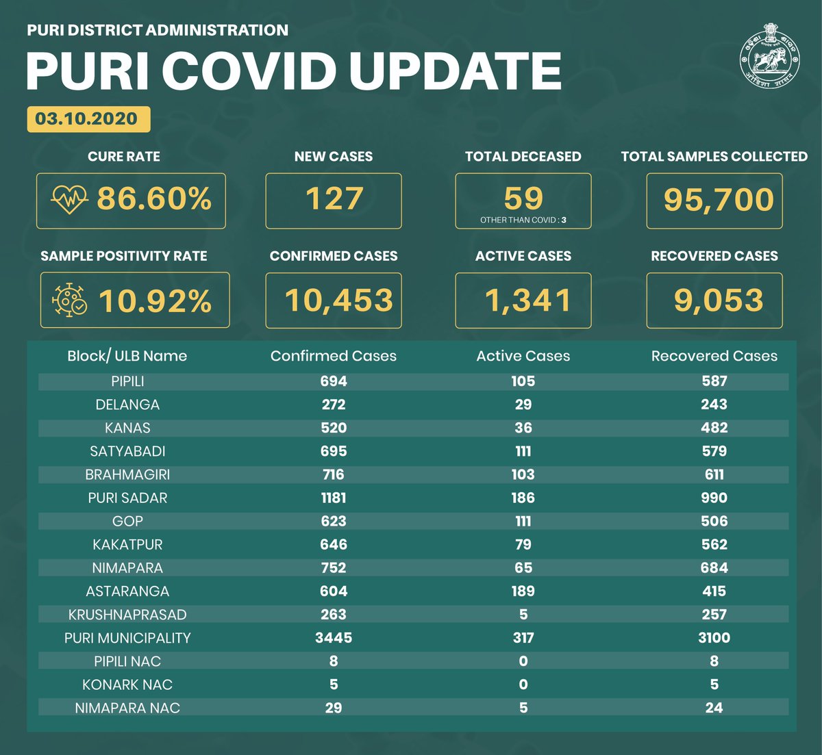 #Puri_COVID_Update  in Puri District till 03.10.2020.   
<a href="/CMO_Odisha/">CMO Odisha</a> <a href="/HFWOdisha/">H & FW Dept Odisha</a> <a href="/IPR_Odisha/">I & PR Department, Odisha</a>