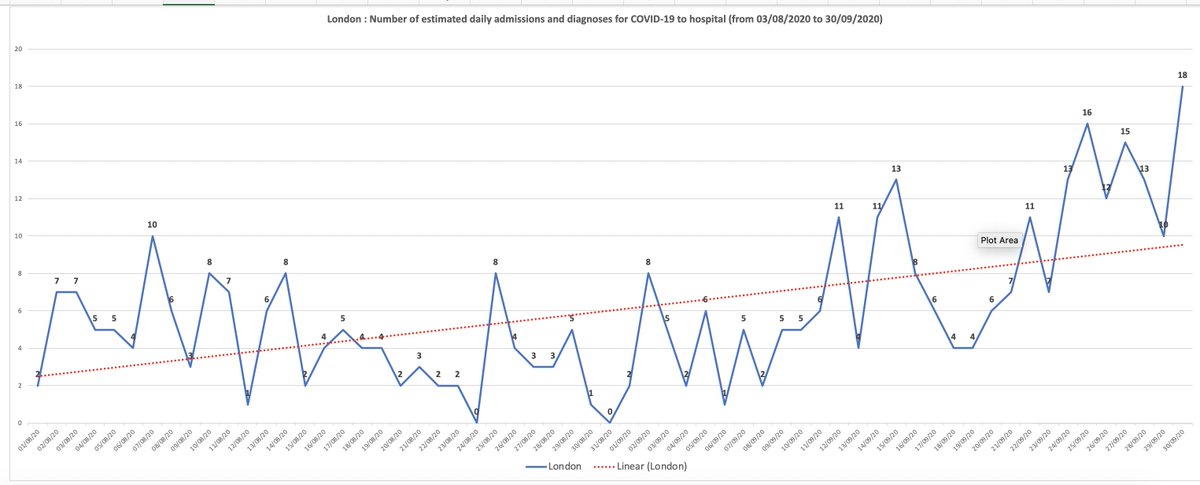 Cannot find recent hospitalisation data for Royal London/Barts hospitals but this graph I did based on daily London wide hospital admissions from 3rd August to 30th September shows an increase but very low numbers for a city of 9 million https://www.england.nhs.uk/statistics/statistical-work-areas/covid-19-hospital-activity/3/