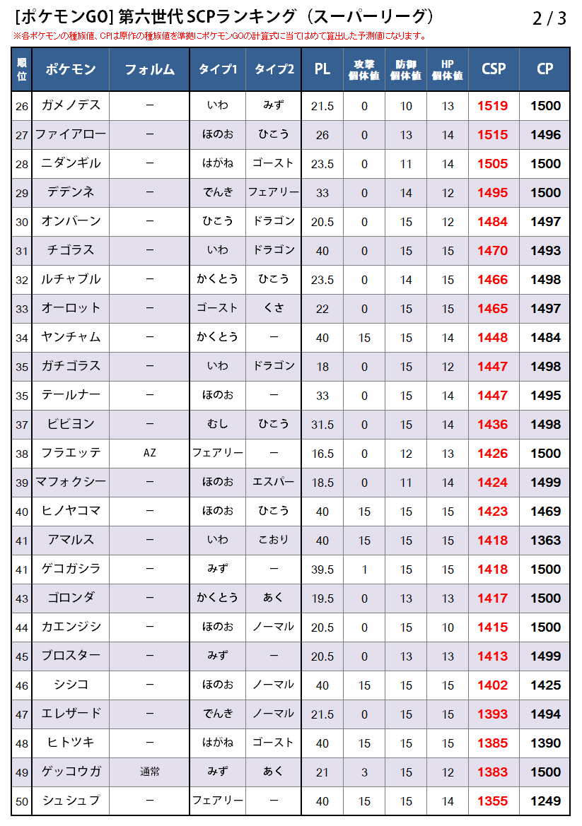 カネール 第六世代のポケモンのscpランキング表を作ってみた スーパーリーグ編 技とその時の環境次第ではあるけど 個人的に期待したいのはギルガルドシールドフォルム 推定scpは第六世代トップであり なんとトリデプス以上 ちなみに原作ではw