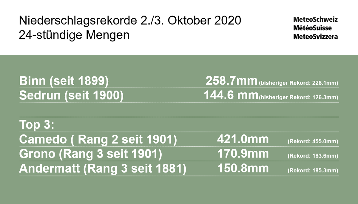 meteoschweiz's tweet photo. An einigen Messstationen wurden #Niederschlagsmengen nahe den Rekordwerten oder gar neue Niederschlagsrekorde registriert. Hier eine Auswahl der #Rekorde von Stationen mit einer mehr als 100 jährigen Niederschlagsreihe: 
#Brigitte  #Alex #MeteoSchweiz https://t.co/2g7fDHRkP0
