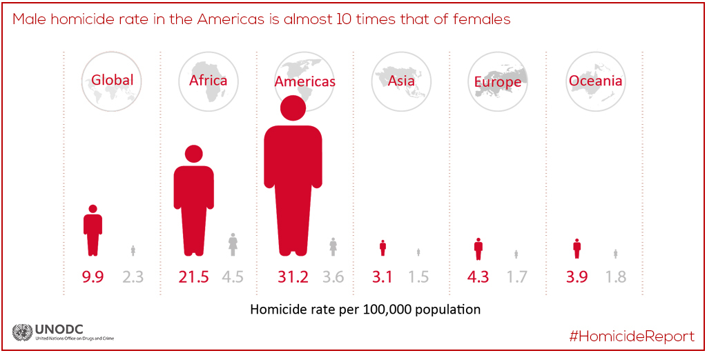 UNODC's tweet photo. The likelihood of becoming a victim of #homicide is especially high in the Americas. Out of 100,000 people an average of 17.2 were killed ➡️the highest recorded rate in the region since reliable records began. #HomicideReport https://t.co/0oGULYuGME https://t.co/gbnhmXZT6g