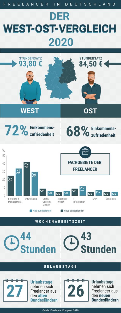 freelancermap's tweet image. Zum #TagderDeutschenEinheit🇩🇪 werfen wir einen Blick auf die #Freelancer und die bestehenden #Unterschiede zwischen Ost- und Westdeutschland👀.

Die Infografik zeigt, wie sich der Freelancer-Alltag in Sachen #Finanzen, #Arbeitszeit und #Urlaub unterscheidet. 
Was fällt dir auf❓