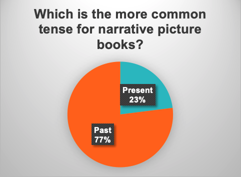 How about point of view and tense?75% of PBs are written in 3rd person POV*.More than 75% of PBs are written in past tense.(* Reminder this dataset only considered books in either 1st or 3rd person POV)