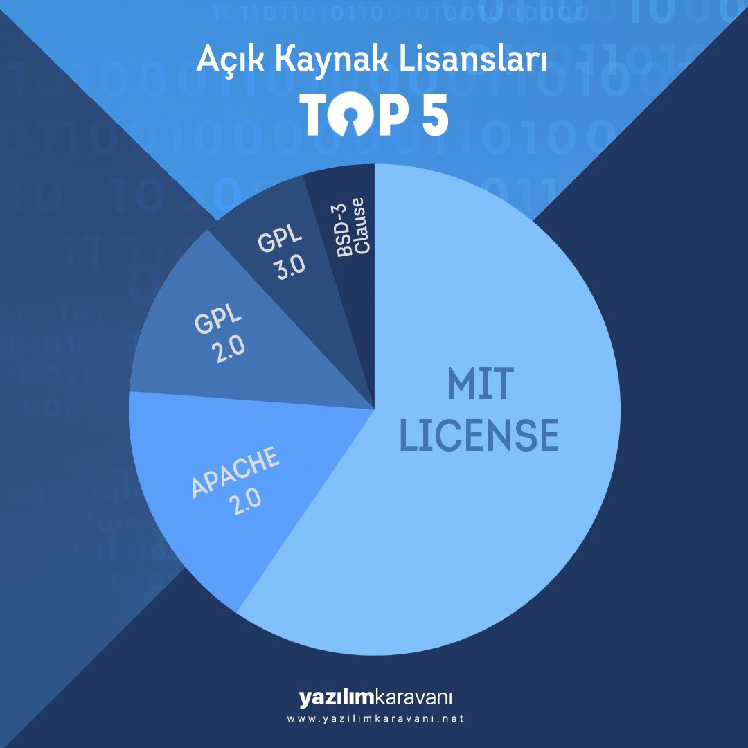 yazilimkaravani's tweet photo. Dünyada en çok tercih edilen 5 açık kaynak lisansı 📜 MIT ilk sırada yer alıyor
#OpenSource #MIT #Apache #GPL #BSD3 #GNU https://t.co/l9n1rNfziT