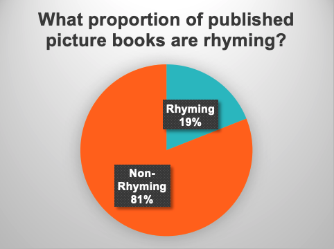 Starting with a straightforward chart: what percentage of picture books are rhyming?We know many aspiring PB authors think they need to rhyme.Well, the truth is only 2 in 10 narrative PBs are rhyming.