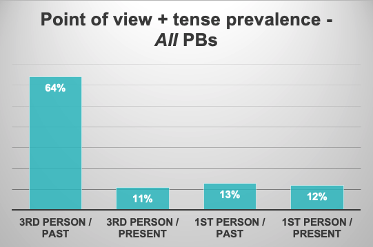 How about the combination of POV and tense? This chart shows how prevalent each combination is in the dataset.Two thirds of all picture books are written in 3rd person + past tense.