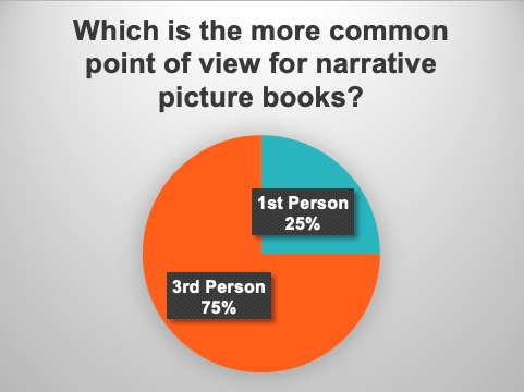 How about point of view and tense?75% of PBs are written in 3rd person POV*.More than 75% of PBs are written in past tense.(* Reminder this dataset only considered books in either 1st or 3rd person POV)