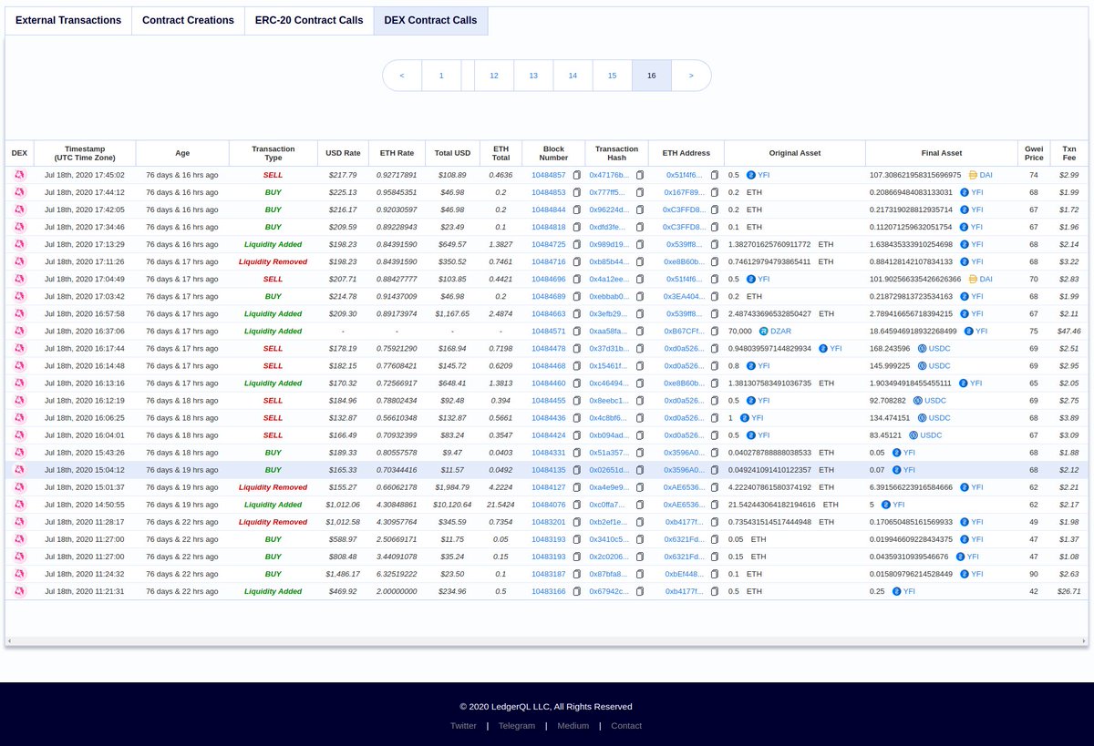 LedgerQL's tweet photo. Here's a preview of the upcoming DEX Contract Calls page, showing the first 25 @iearnfinance $YFI trades on Uniswap. Price eventually settled to $165.33 per YFI token on July 18th at 15:04:12 UTC, after an additional $10K of liquidity was added. https://t.co/PKRjjOMIMp