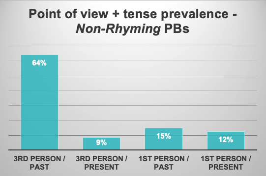 If we look separately at the sets of rhyming or non-rhyming books, the prevalence of each POV+tense is roughly the same.For both rhyming and prose, 3rd person + past is used in 2/3 of books.Maybe notable:-3rd+present is more common in rhyme-1st+past is more common in prose