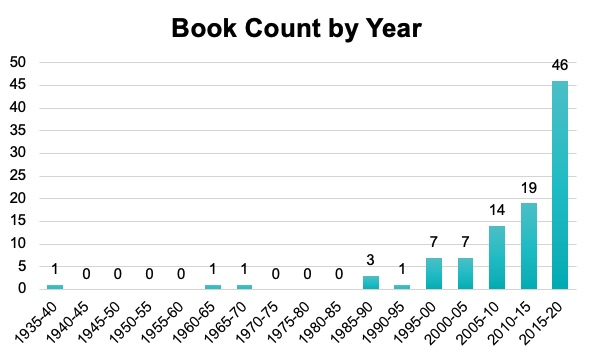In case you're curious, this chart shows the pub year of the books considered (grouped in 5-year bins).(If you want to see the actual book list, it's pasted here:  https://controlc.com/b058b216 )[/end thread]