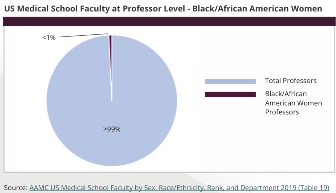 The inexorable zero: when there are zero or near-zero levels of people from an underrepresented group discrimination must be present 

Women with intersectional identities and specifically black women are nearly absent from the top ranks of medical academia #HerTimeIsNow