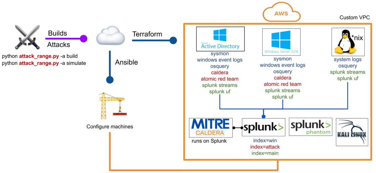 تبي تدرب نفسك وتصير محترف بالريد تيم RedTeam ؟ شركة Splunk عندهم اداة مجانية تركبها عندك بالبيت وتنشئ معملك الخاص تشمل MITRE فريمورك باستخدام اداة Caldera وايضا Splunk #الامن_السيبراني #redteam 

رابط الاداة
github.com/splunk/attack_…