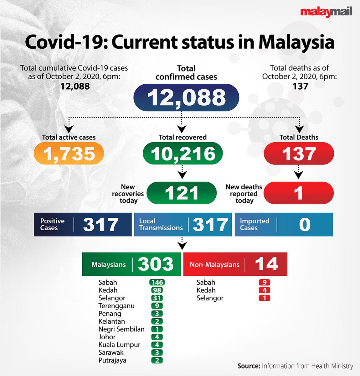 Malaysia busted yesterday’s all-time high in a single day with 317 new Covid-19 cases today. All of today’s new cases are locally transmitted, bringing the current active cases to 1,735.
#covid19malaysia https://t.co/Yxt8cuOV9v