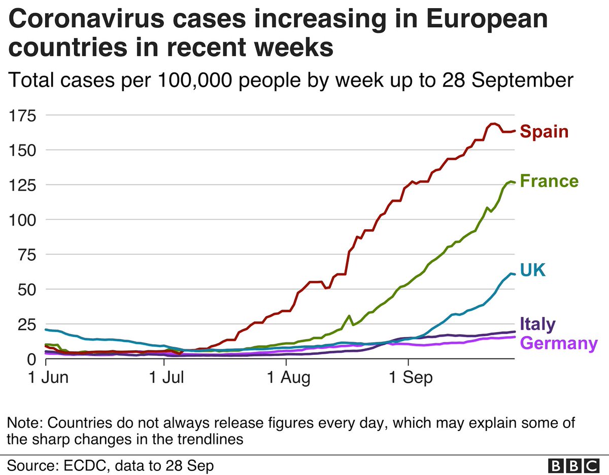 Why is there no 2nd wave in Italy? According to friends who live there, it’s down to testing, clarity of rules &amp; a sense of acting together. Social responsibility before any spurious sense of freedom.