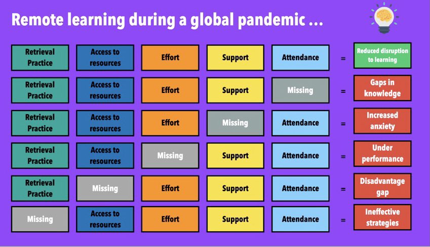 A new infographic considering the various factors that can disrupt teaching & learning during remote - online/distance/hybrid learning #TeachUAEchat #UKEdchat #distancelearning2020 😷