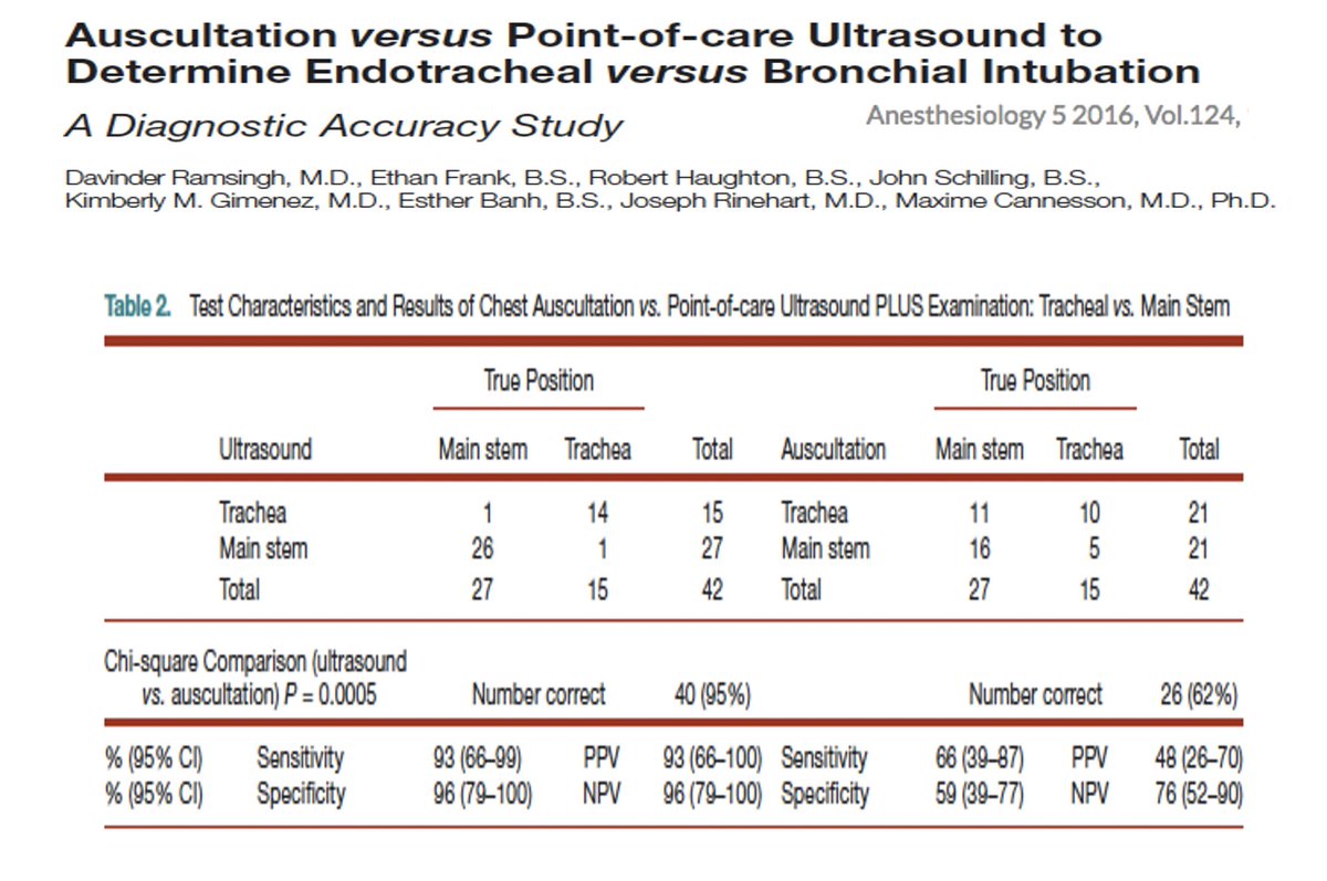 9/10 Again better than traditional methods at diagnosing bronchial intubation  https://pubs.asahq.org/anesthesiology/article/124/5/1012/14339/Auscultation-versus-Point-of-care-Ultrasound-to