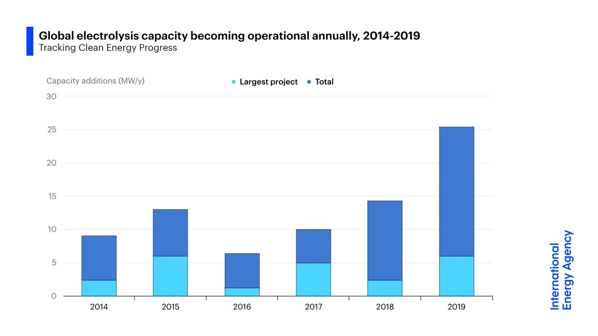 Hydrogen witnessed a record year for installed electrolysis capacity and the fuel cell vehicle market. 

Scaling up to reduce costs and deploying low-carbon production can help hydrogen tap into its full potential as a clean fuel ➡️ iea.li/2Gqr8Hb