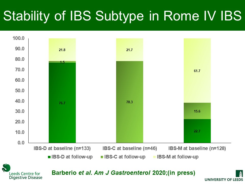  Among those who still met criteria for IBS, between 25% and 32% fluctuated according to their predominant stool subtype, but again this was highest using the Rome IV criteria. IBS-M was the most stable subtype with Rome III, but the least stable with Rome IV.