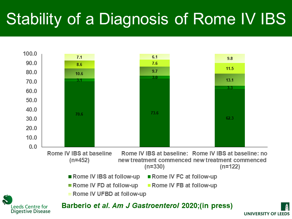  During 12 months of follow-up, fluctuation of symptoms of IBS to another functional bowel disorder occurred in 17% to 30% of people, but was highest using the Rome IV criteria.