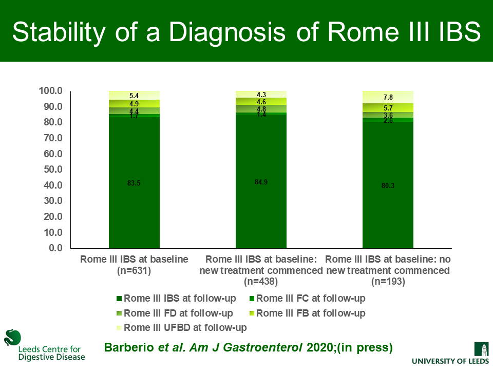  During 12 months of follow-up, fluctuation of symptoms of IBS to another functional bowel disorder occurred in 17% to 30% of people, but was highest using the Rome IV criteria.